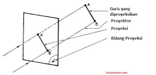 jenis proyeksi orthogonal