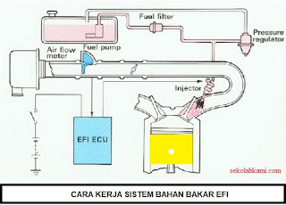 sistem bahan bakar EFI