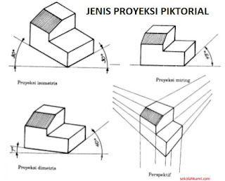 jenis proyeksi piktorial