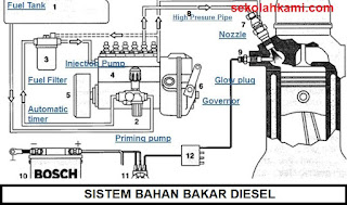 sistem bahan bakar diesel