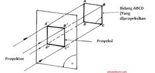 jenis proyeksi orthogonal