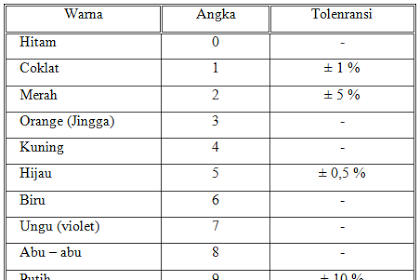 Cara Mudah Menghitung Resistor