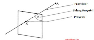 jenis proyeksi orthogonal