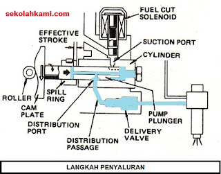 cara kerja pompa injeksi distributor