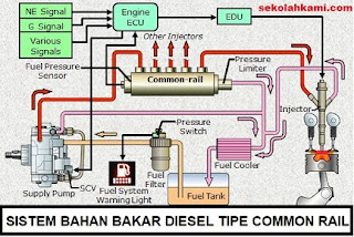 jenis sistem bahan bakar mesin diesel