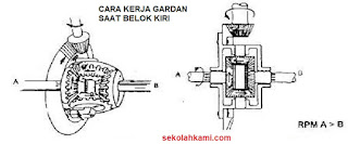 cara kerja gardan