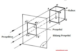 jenis proyeksi orthogonal